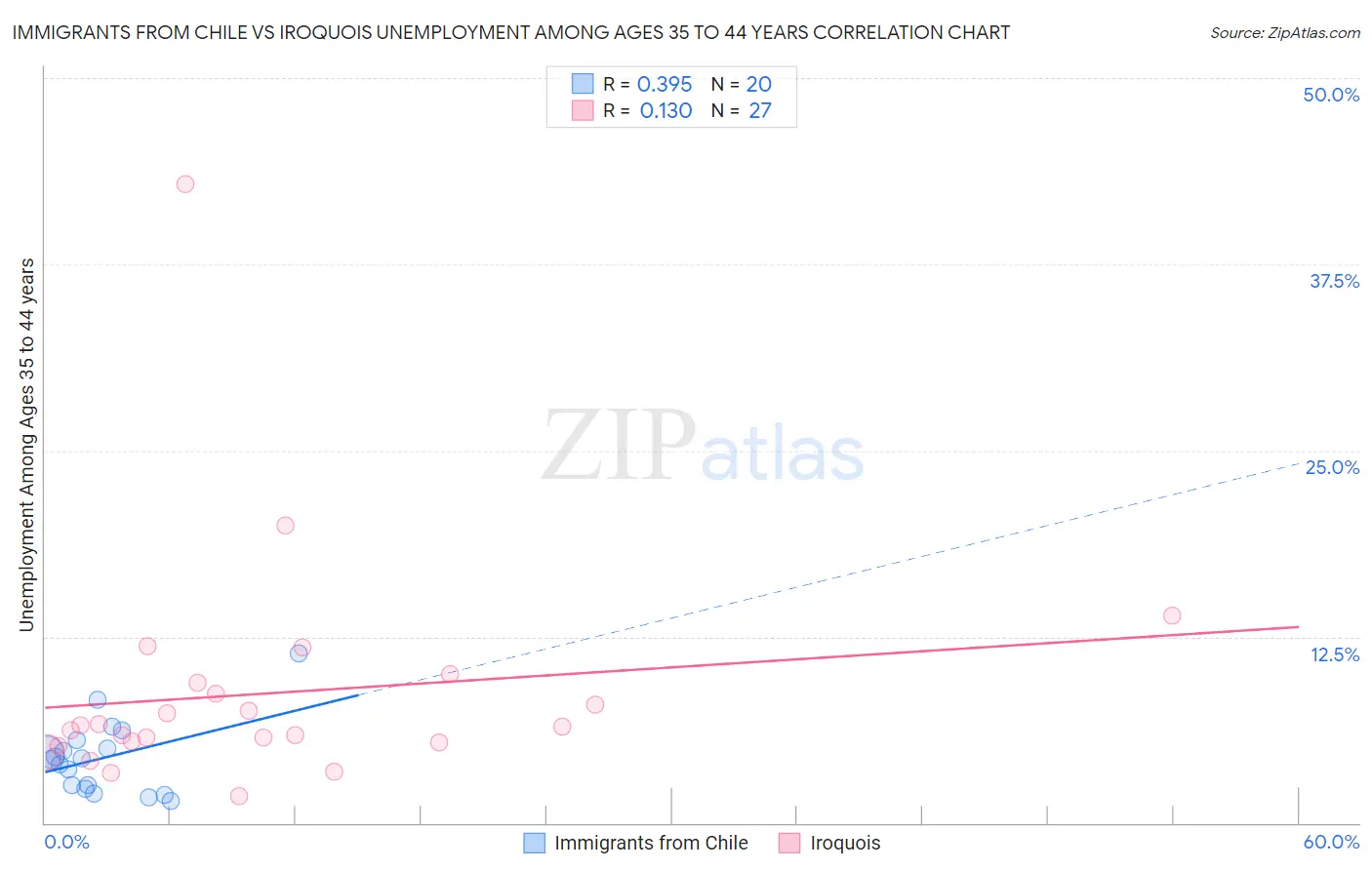 Immigrants from Chile vs Iroquois Unemployment Among Ages 35 to 44 years