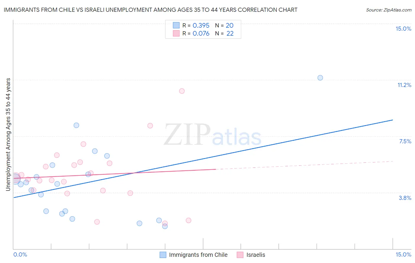 Immigrants from Chile vs Israeli Unemployment Among Ages 35 to 44 years