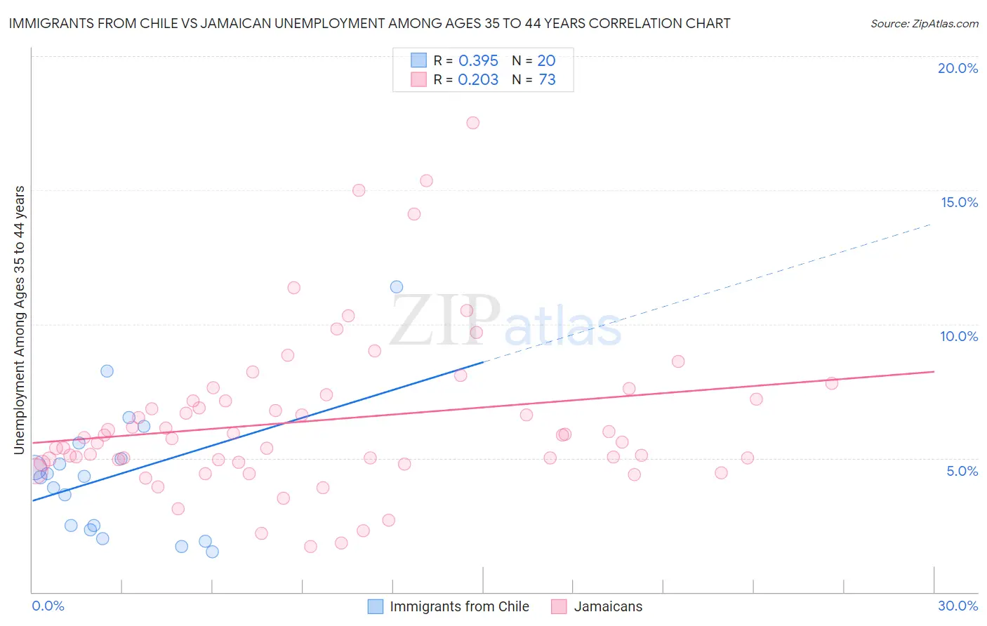 Immigrants from Chile vs Jamaican Unemployment Among Ages 35 to 44 years