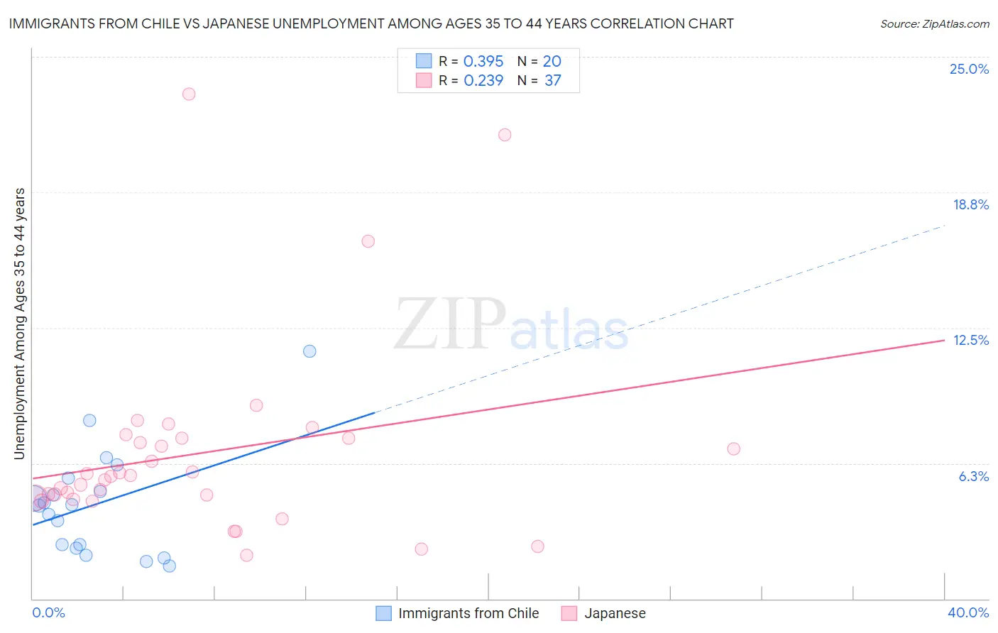 Immigrants from Chile vs Japanese Unemployment Among Ages 35 to 44 years