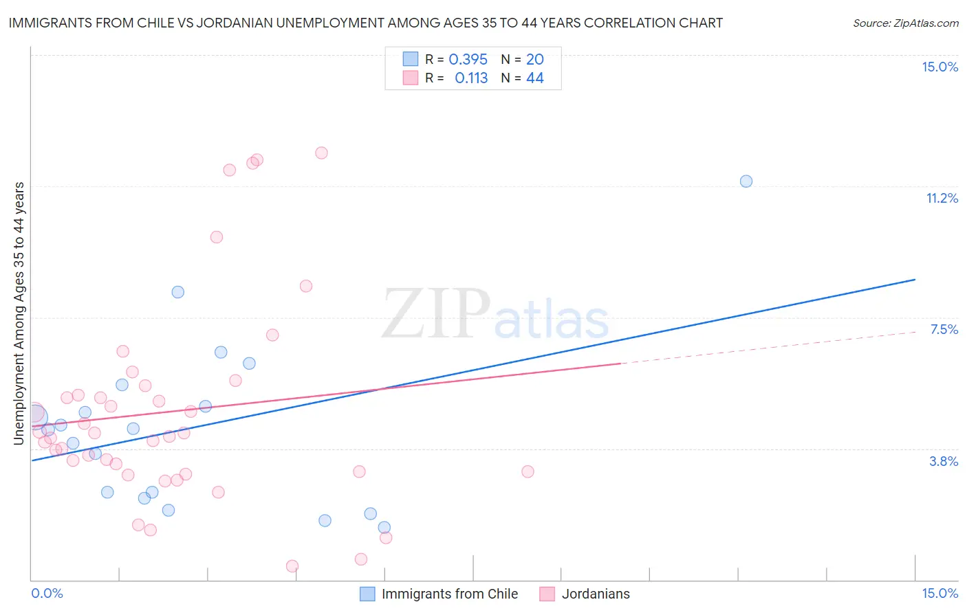 Immigrants from Chile vs Jordanian Unemployment Among Ages 35 to 44 years