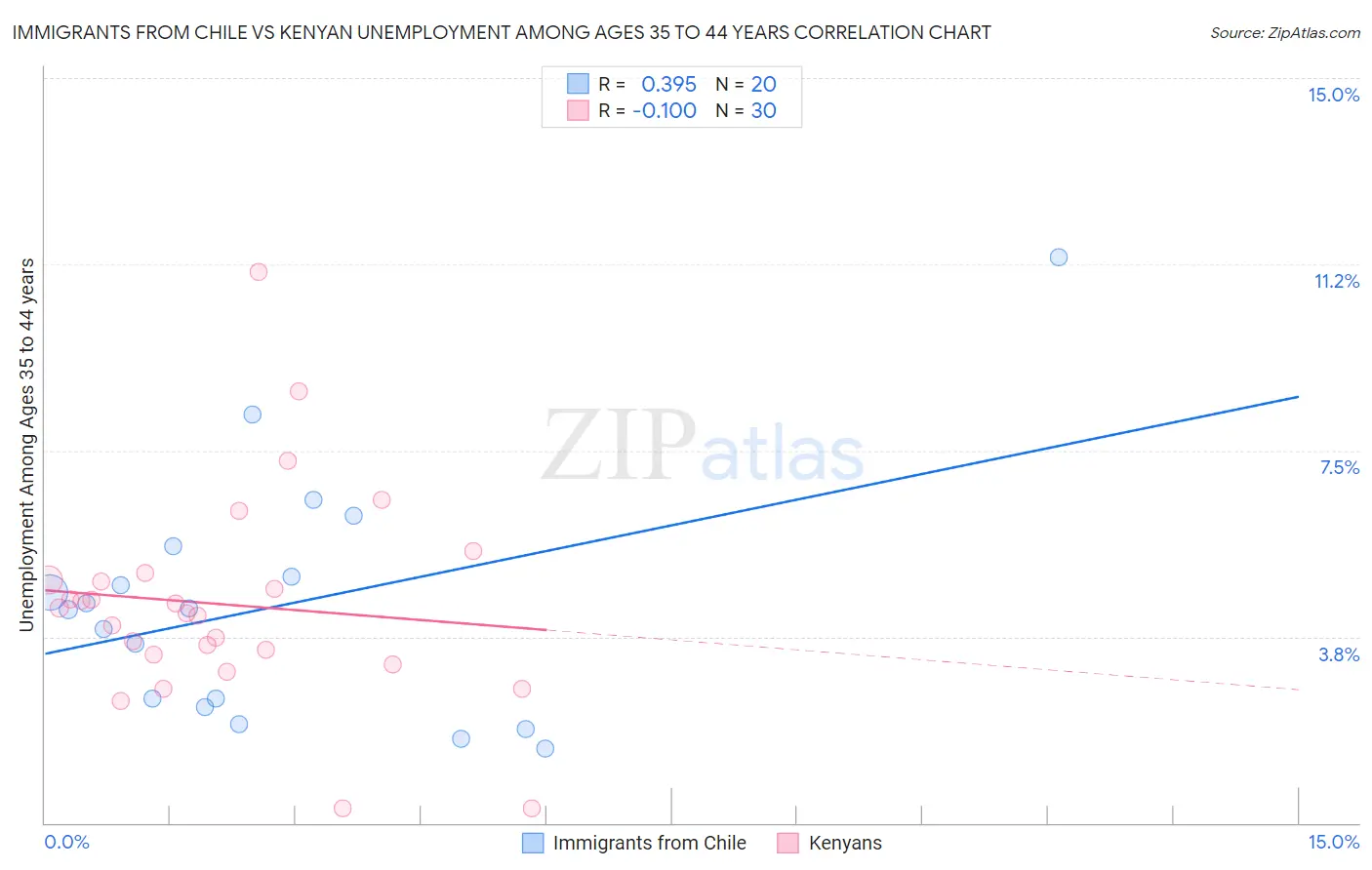 Immigrants from Chile vs Kenyan Unemployment Among Ages 35 to 44 years