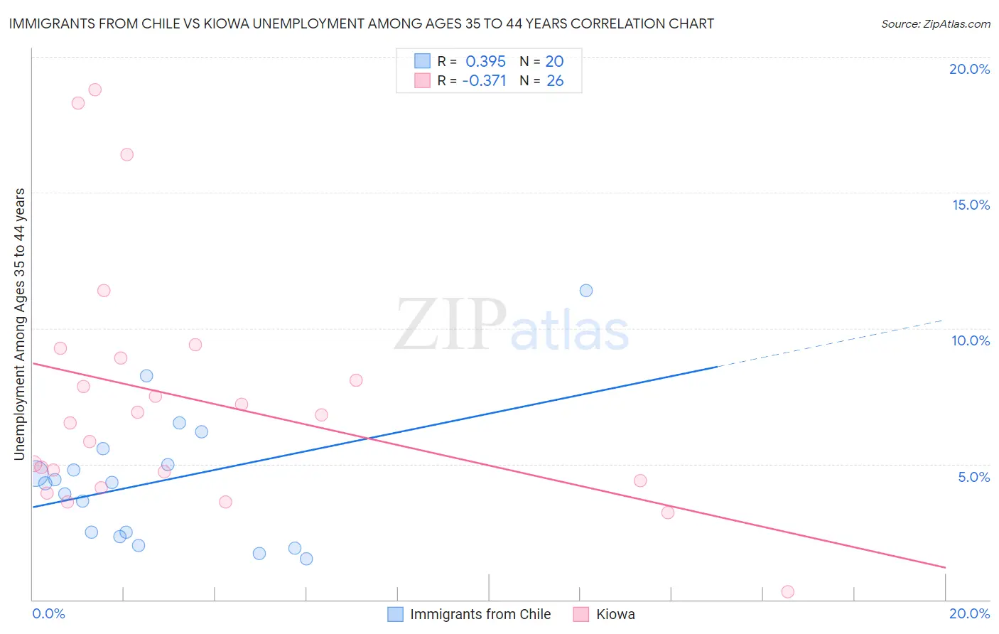 Immigrants from Chile vs Kiowa Unemployment Among Ages 35 to 44 years