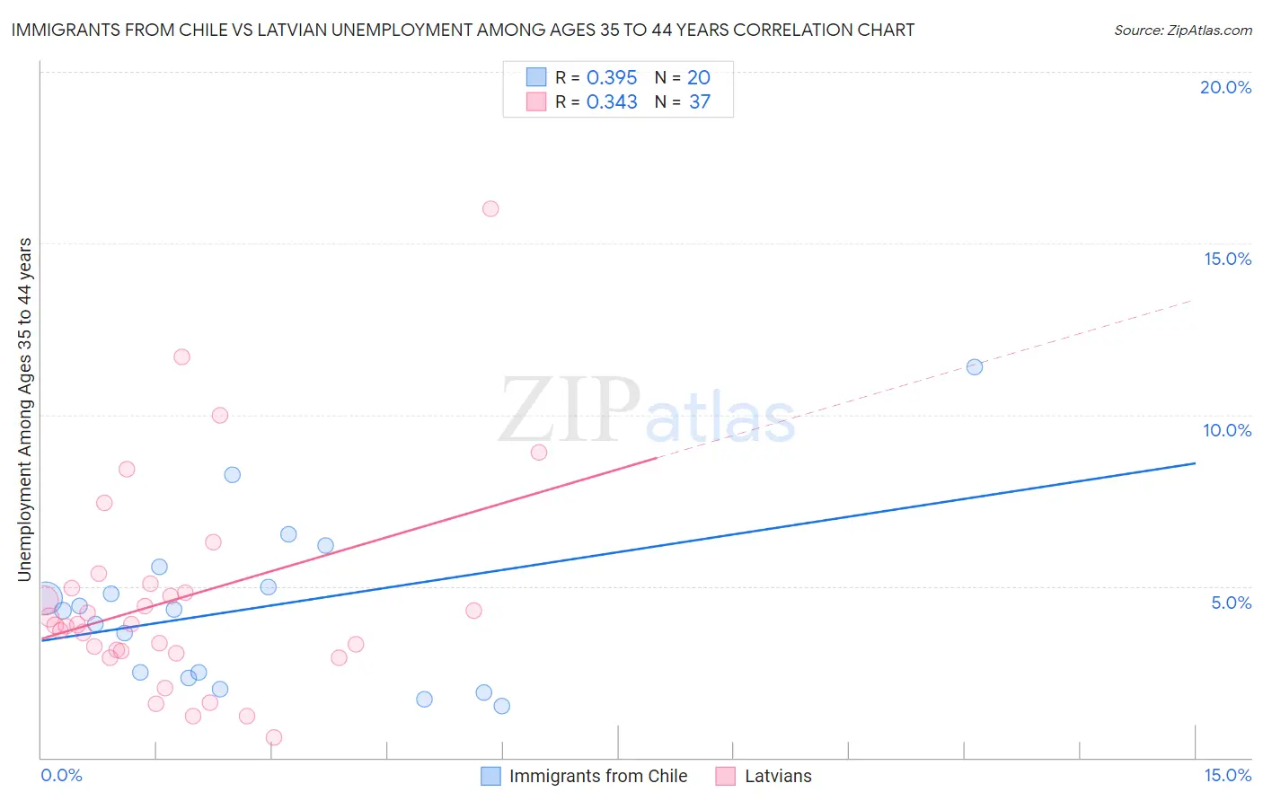 Immigrants from Chile vs Latvian Unemployment Among Ages 35 to 44 years