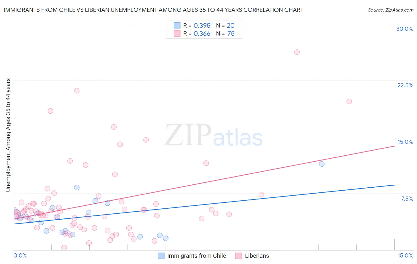 Immigrants from Chile vs Liberian Unemployment Among Ages 35 to 44 years