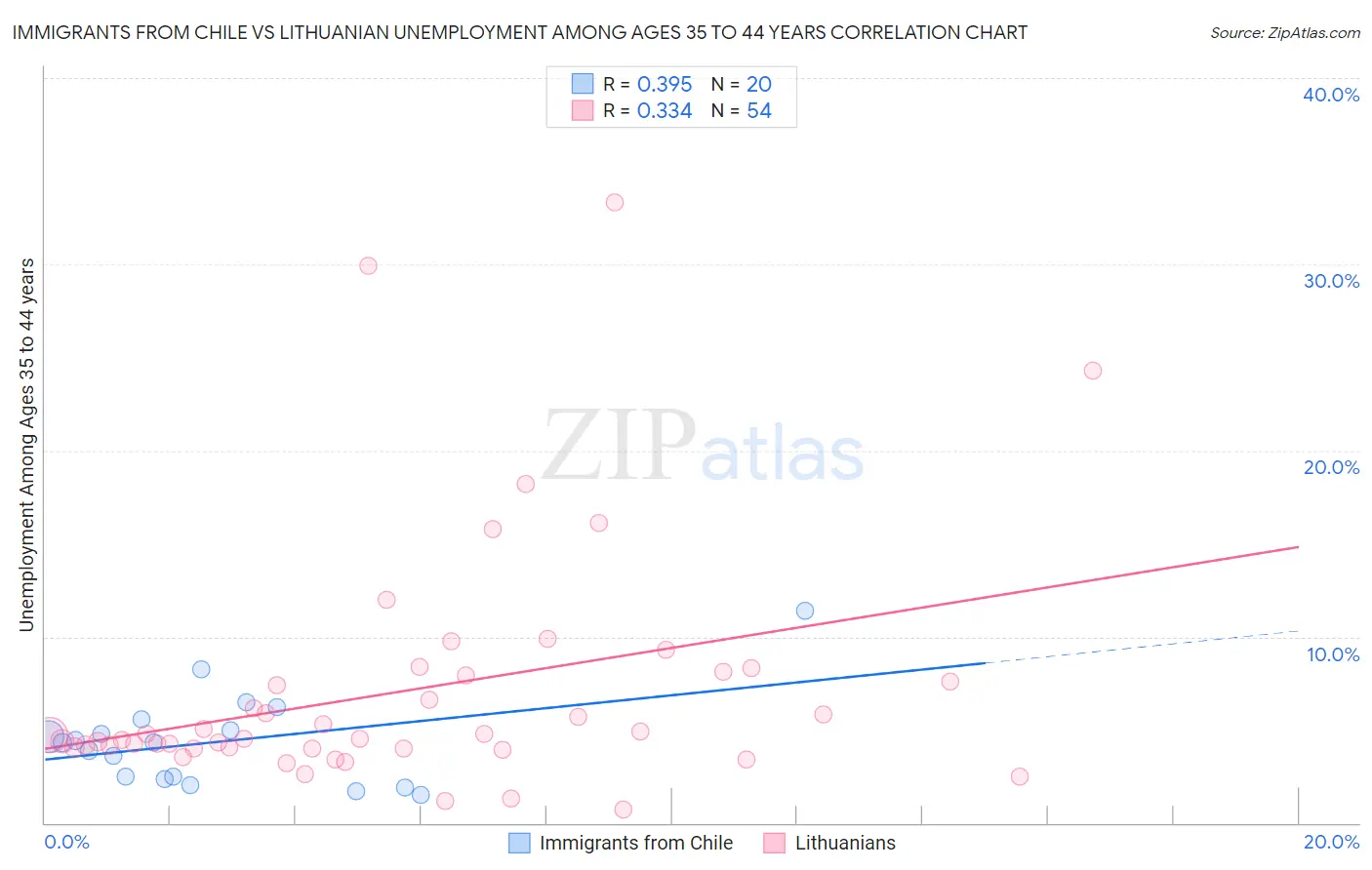 Immigrants from Chile vs Lithuanian Unemployment Among Ages 35 to 44 years