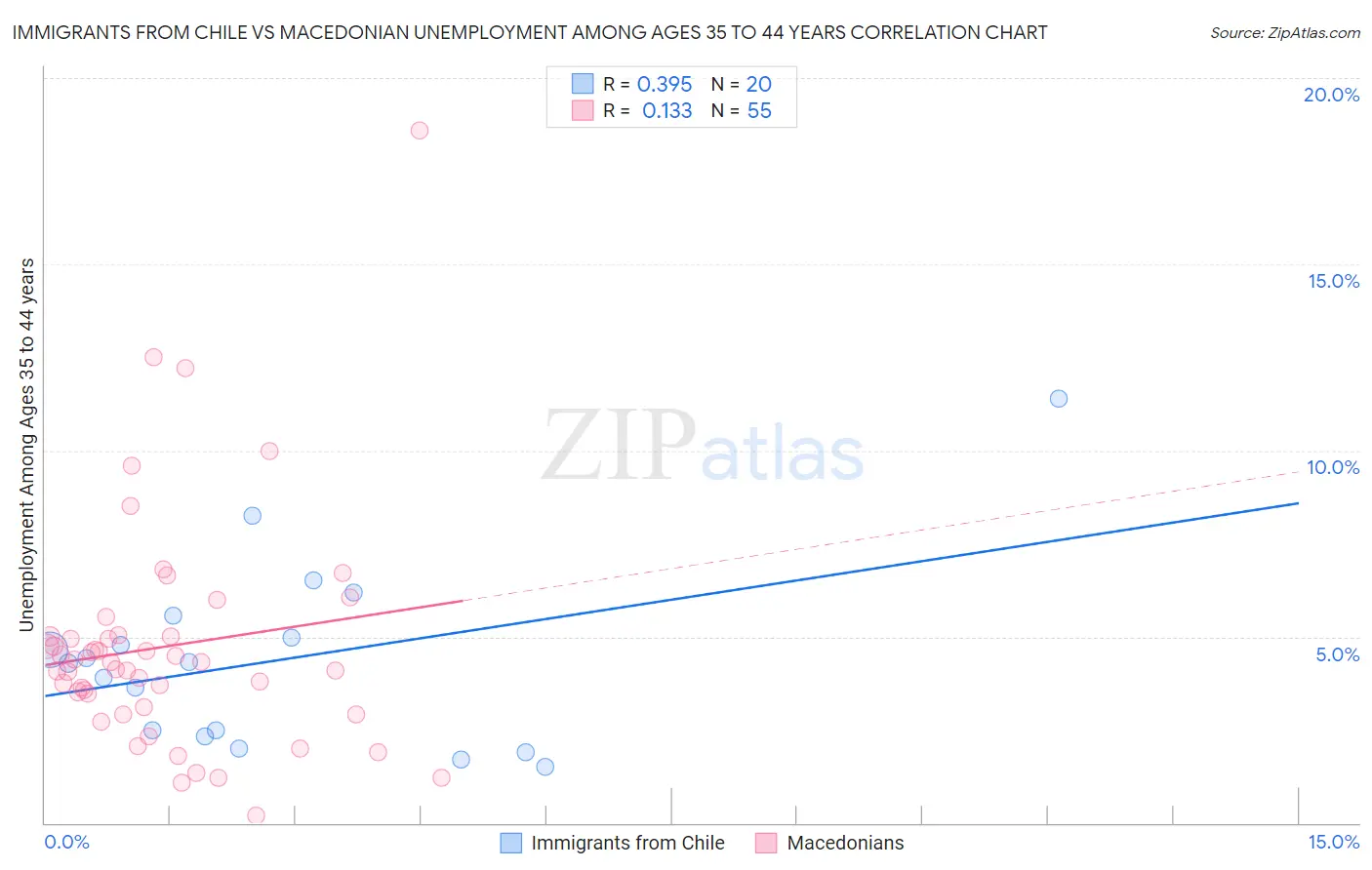 Immigrants from Chile vs Macedonian Unemployment Among Ages 35 to 44 years