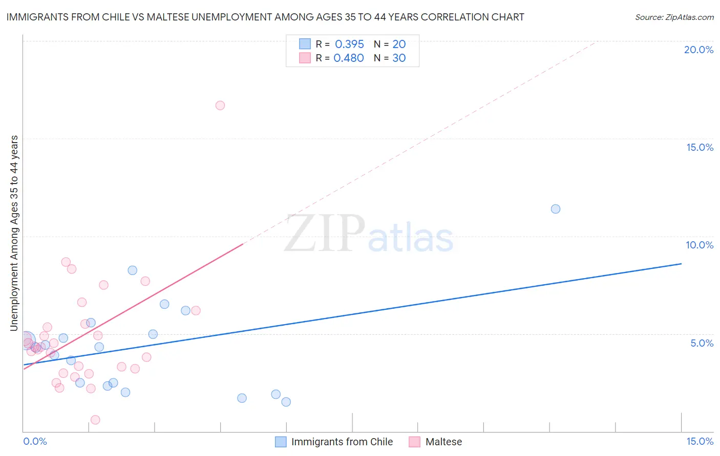 Immigrants from Chile vs Maltese Unemployment Among Ages 35 to 44 years