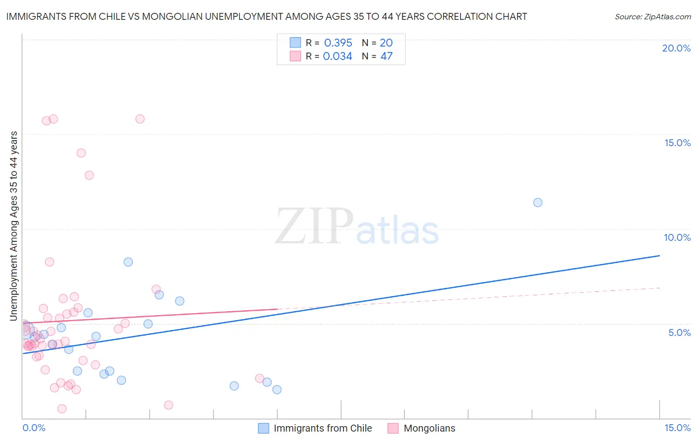 Immigrants from Chile vs Mongolian Unemployment Among Ages 35 to 44 years