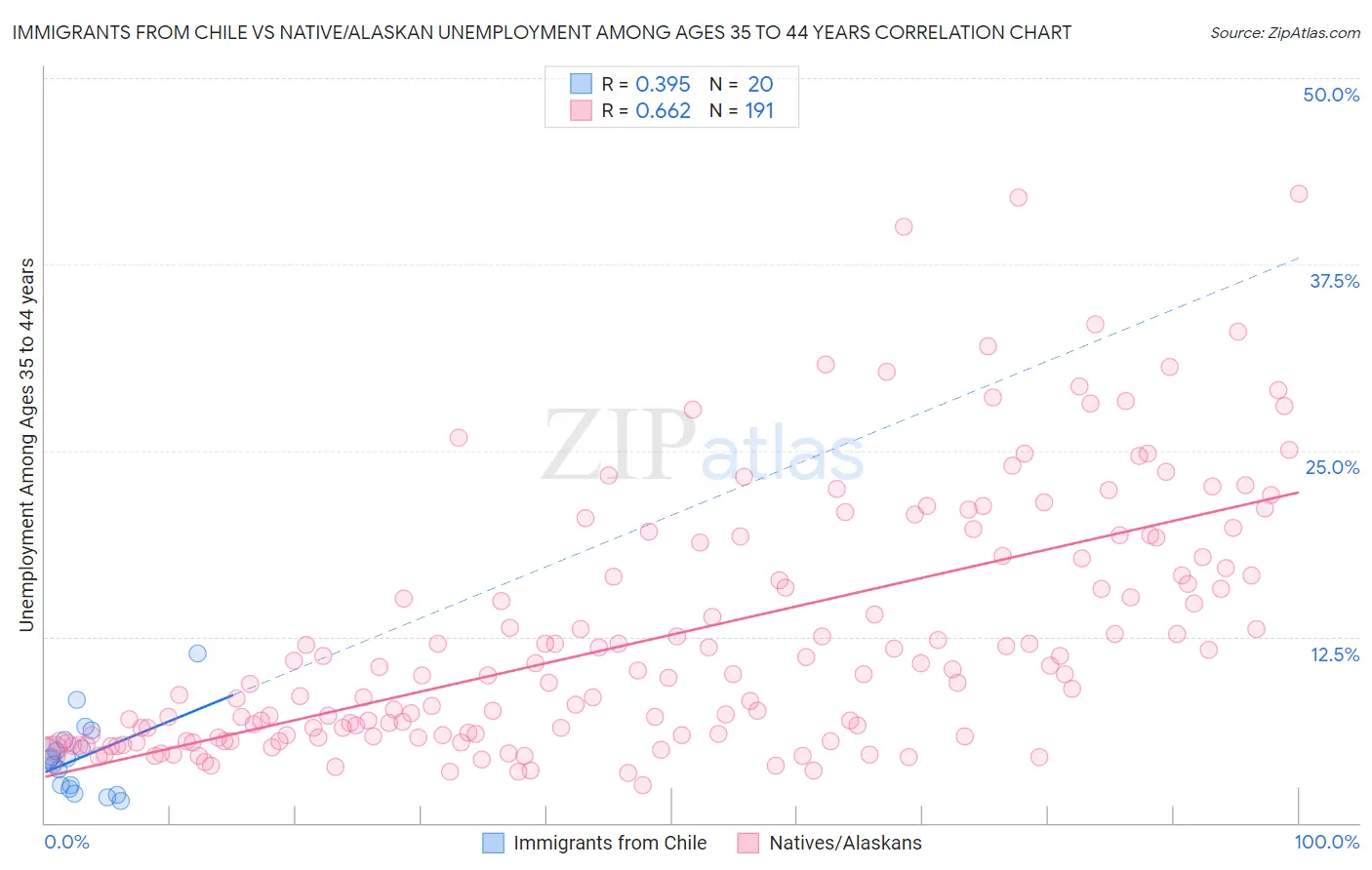 Immigrants from Chile vs Native/Alaskan Unemployment Among Ages 35 to 44 years