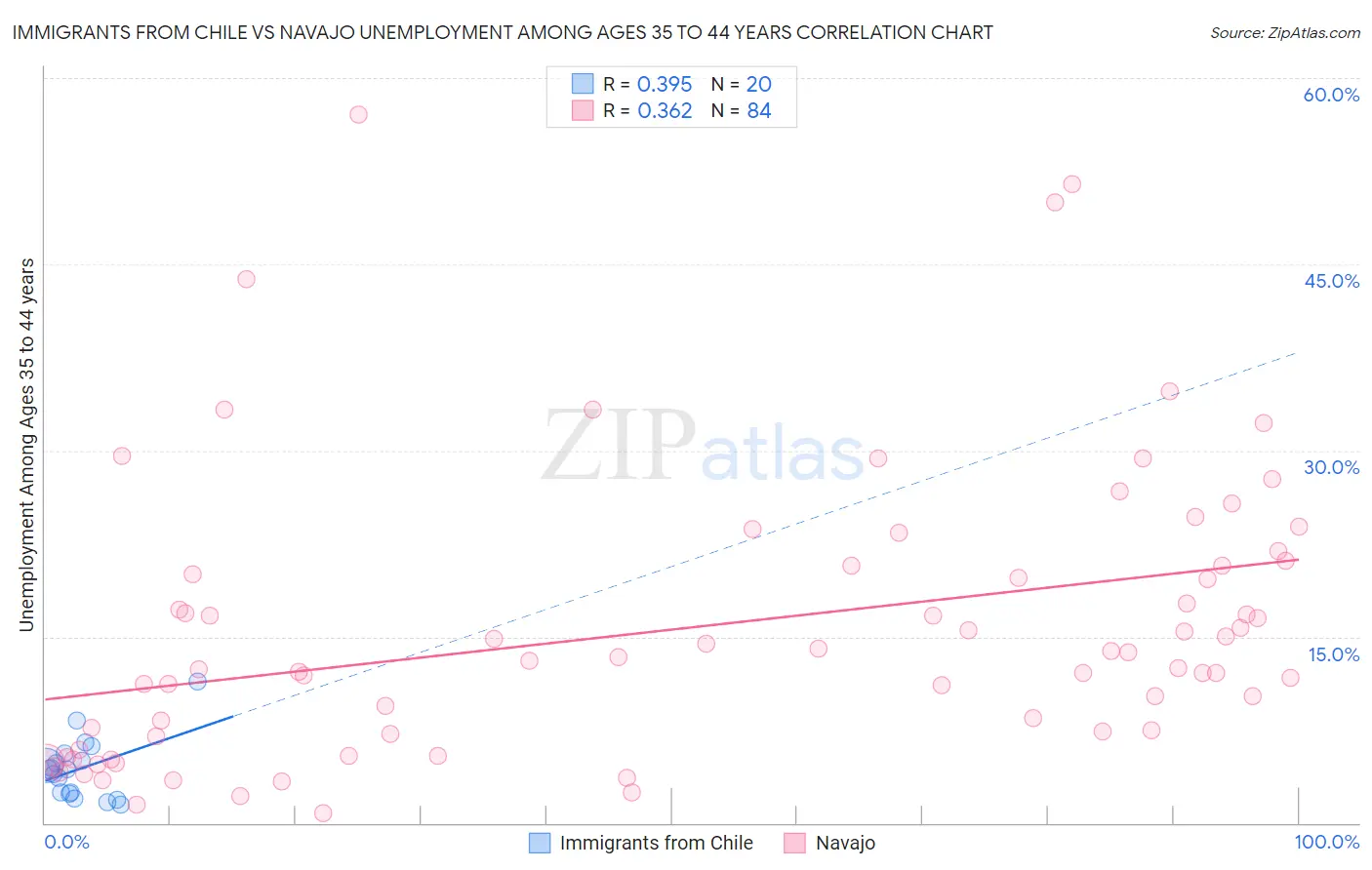 Immigrants from Chile vs Navajo Unemployment Among Ages 35 to 44 years