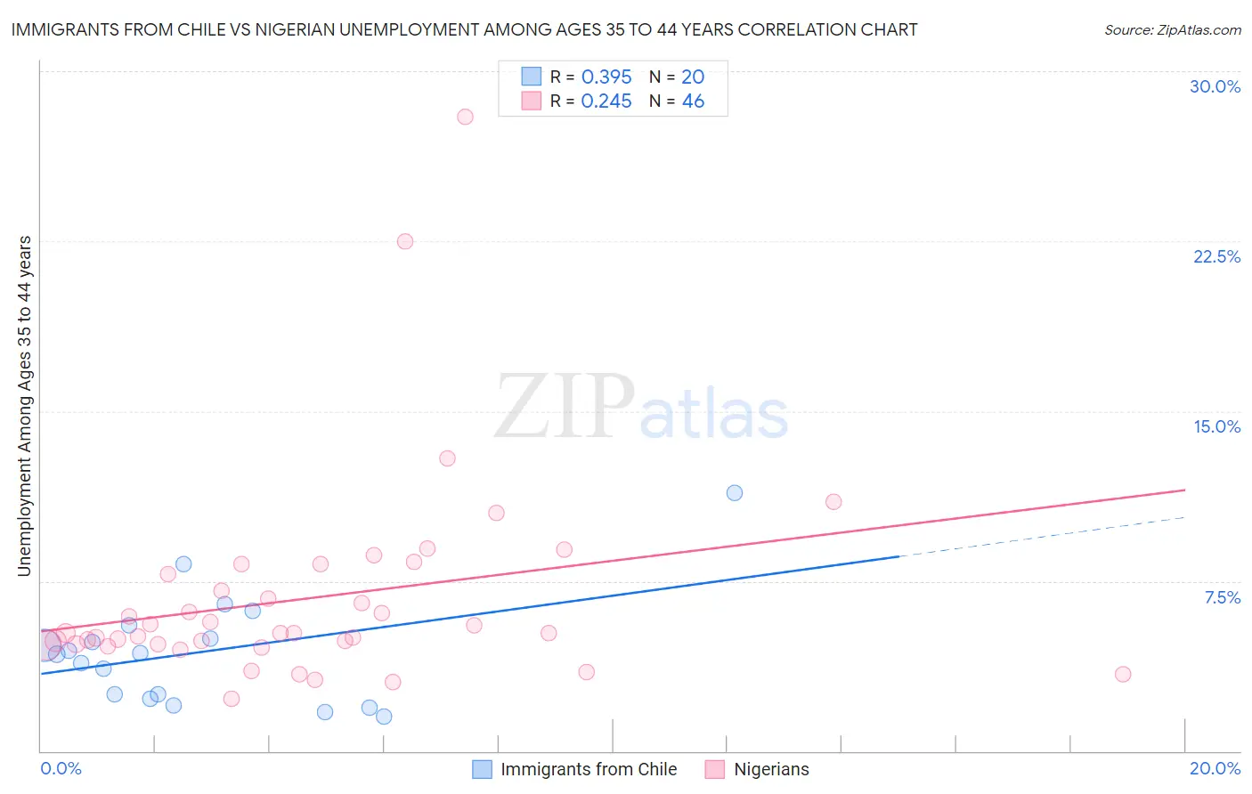 Immigrants from Chile vs Nigerian Unemployment Among Ages 35 to 44 years
