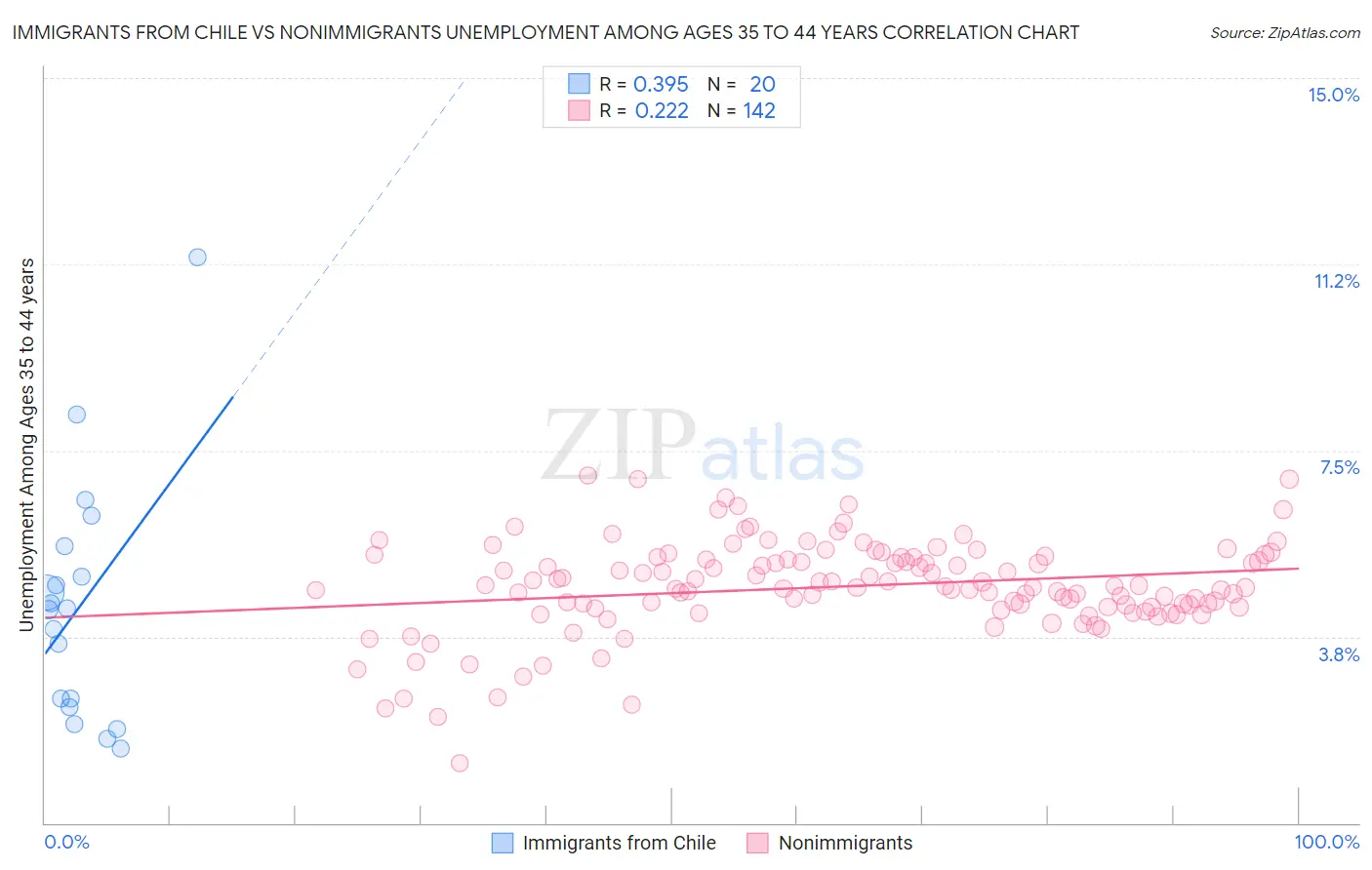 Immigrants from Chile vs Nonimmigrants Unemployment Among Ages 35 to 44 years