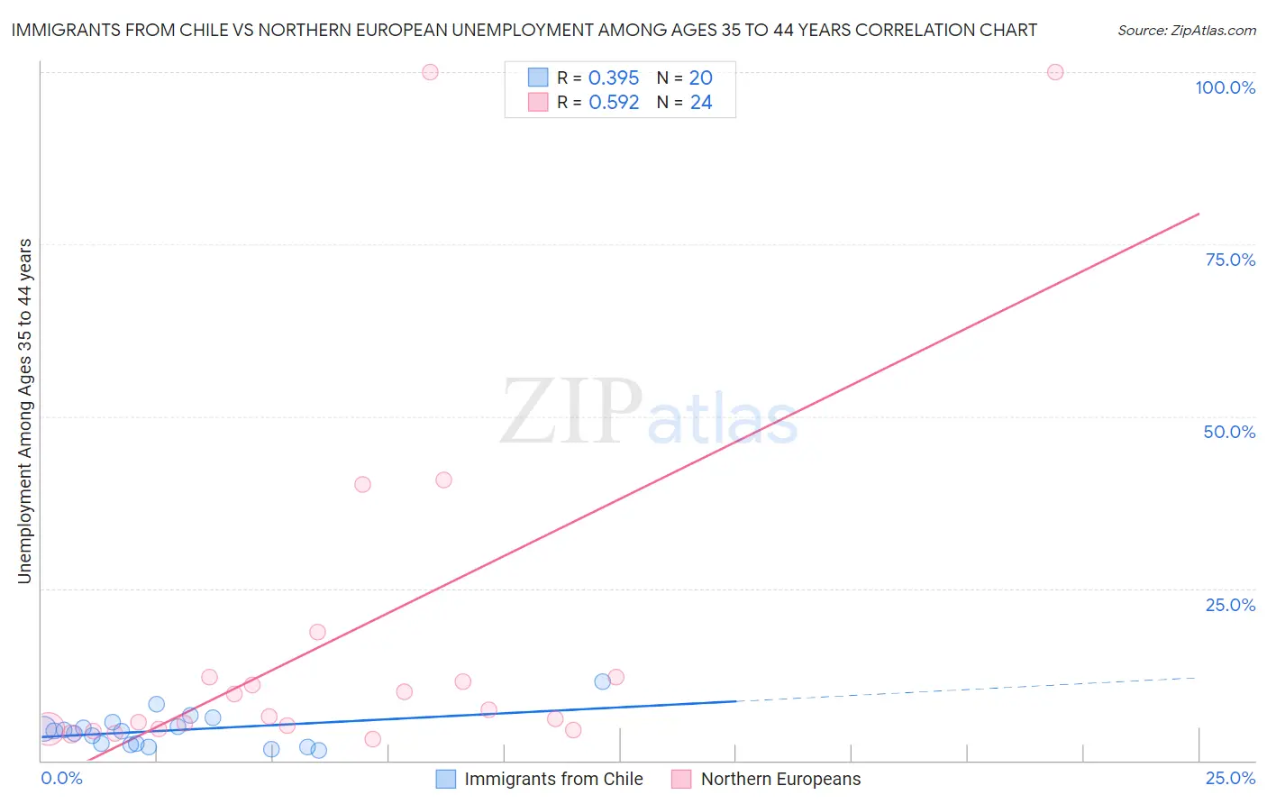 Immigrants from Chile vs Northern European Unemployment Among Ages 35 to 44 years