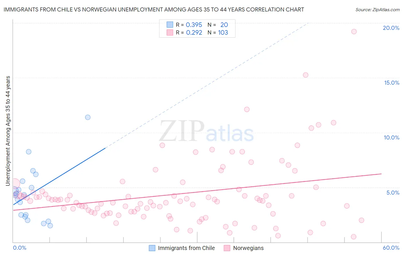 Immigrants from Chile vs Norwegian Unemployment Among Ages 35 to 44 years