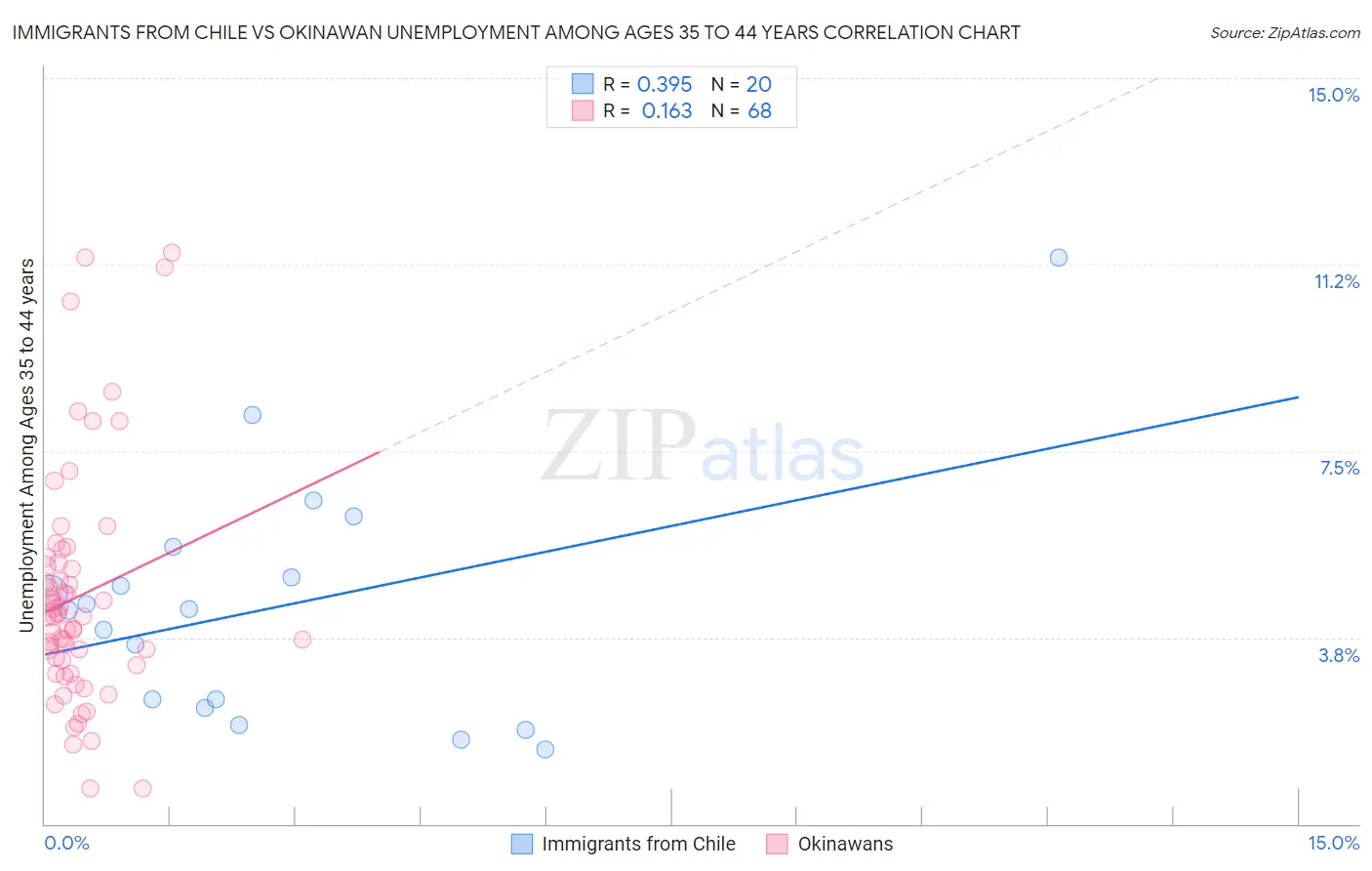 Immigrants from Chile vs Okinawan Unemployment Among Ages 35 to 44 years