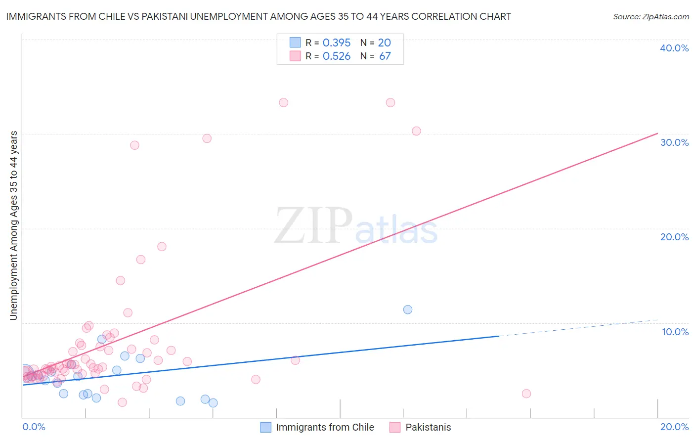 Immigrants from Chile vs Pakistani Unemployment Among Ages 35 to 44 years