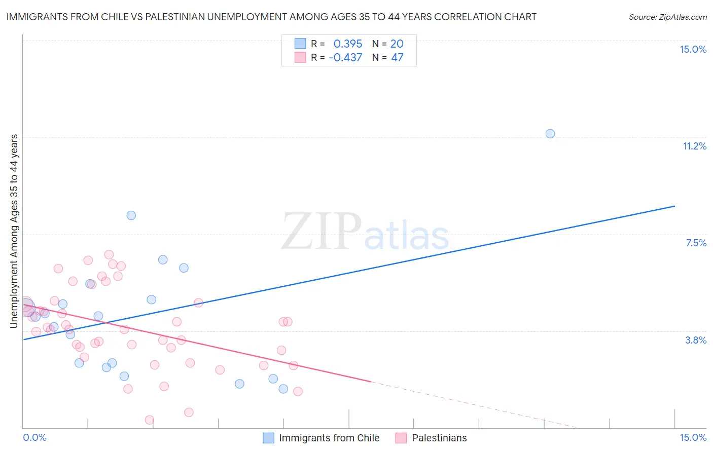 Immigrants from Chile vs Palestinian Unemployment Among Ages 35 to 44 years