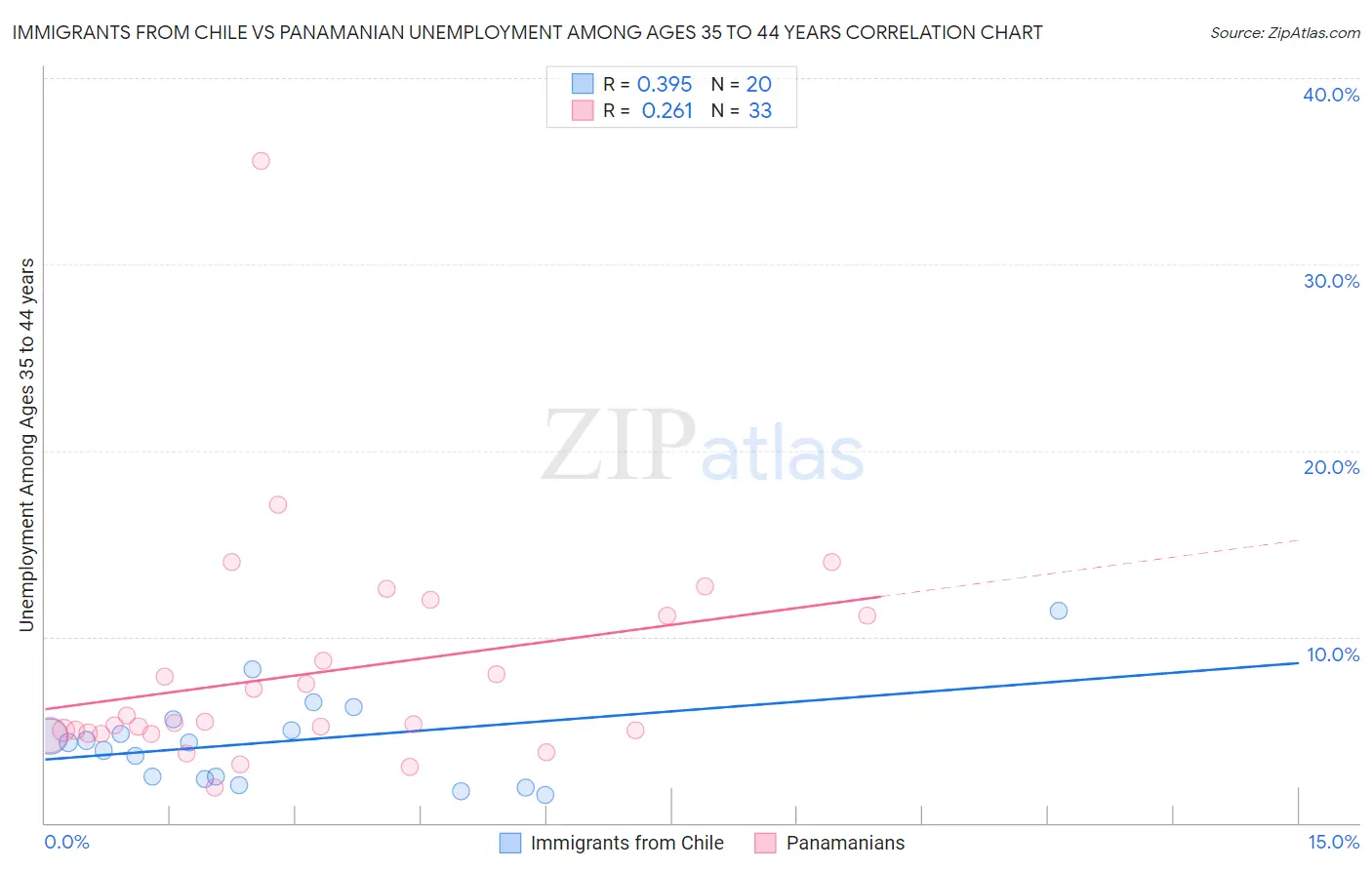 Immigrants from Chile vs Panamanian Unemployment Among Ages 35 to 44 years