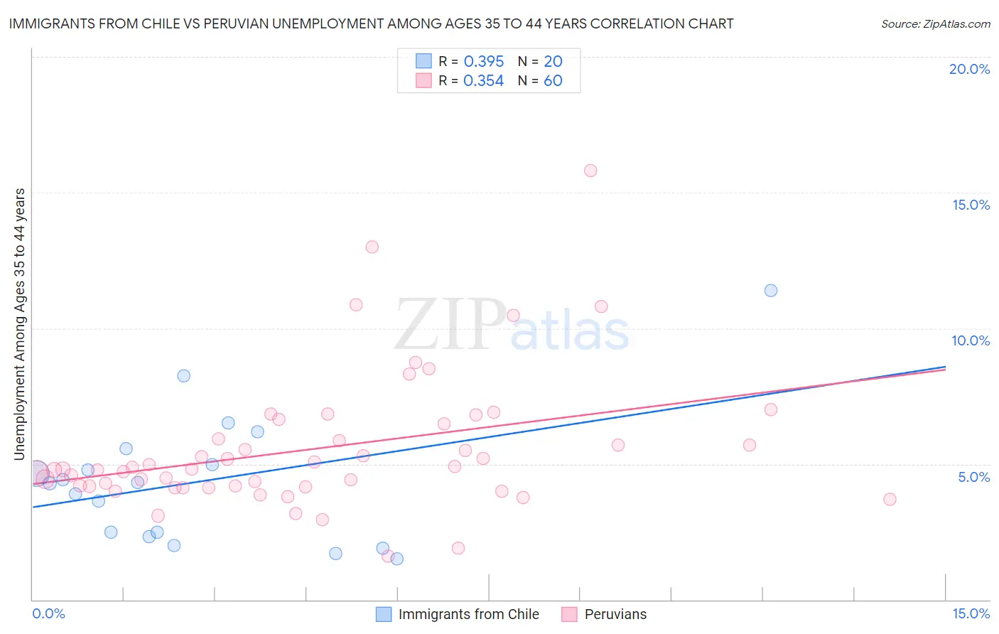 Immigrants from Chile vs Peruvian Unemployment Among Ages 35 to 44 years