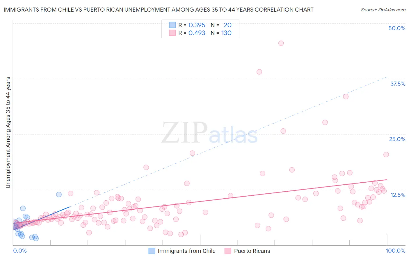 Immigrants from Chile vs Puerto Rican Unemployment Among Ages 35 to 44 years