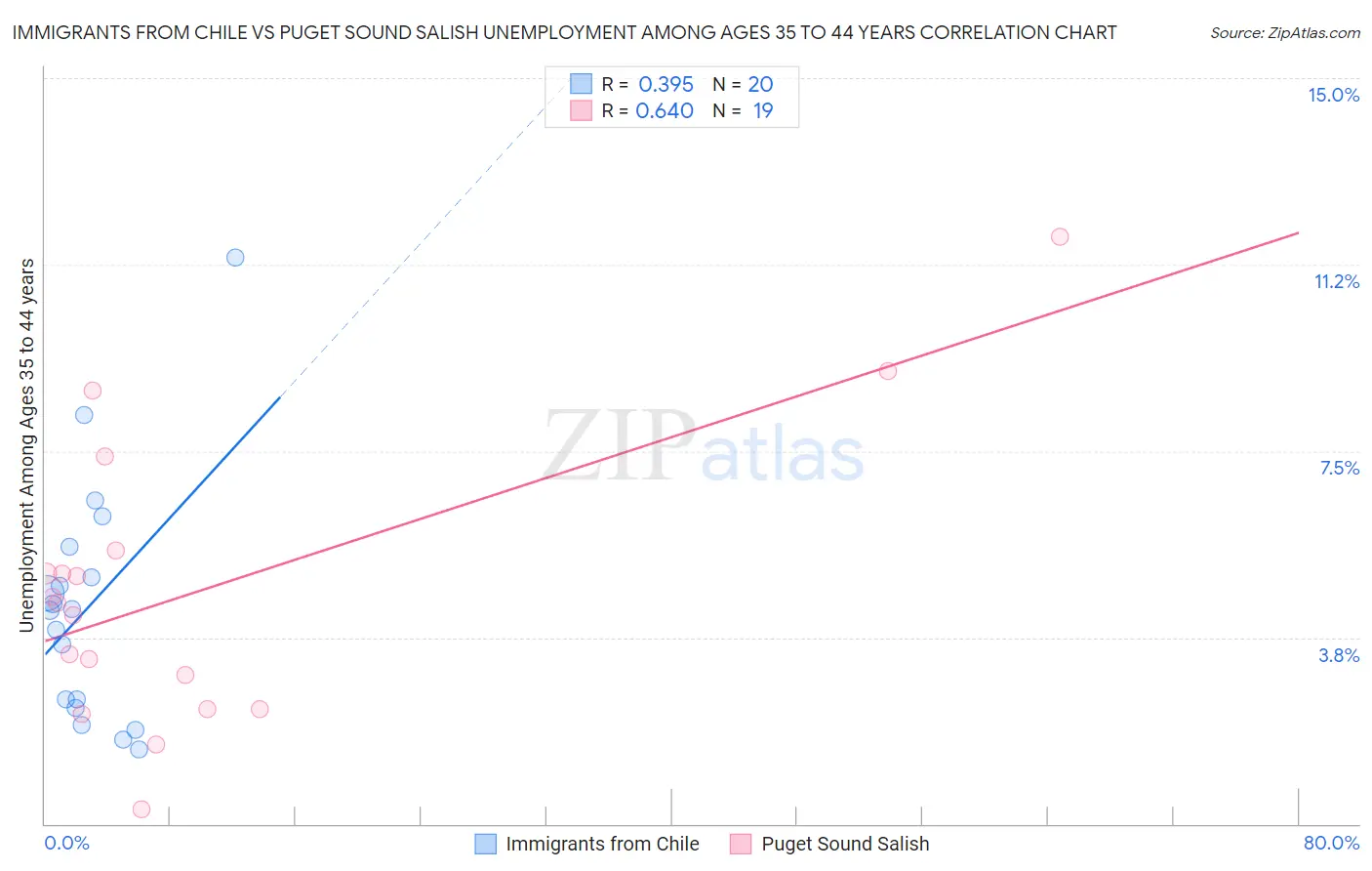 Immigrants from Chile vs Puget Sound Salish Unemployment Among Ages 35 to 44 years