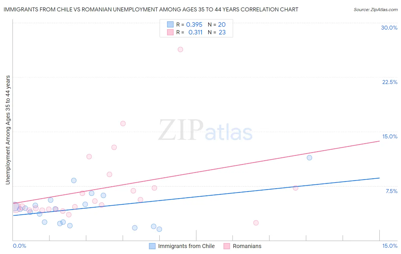 Immigrants from Chile vs Romanian Unemployment Among Ages 35 to 44 years