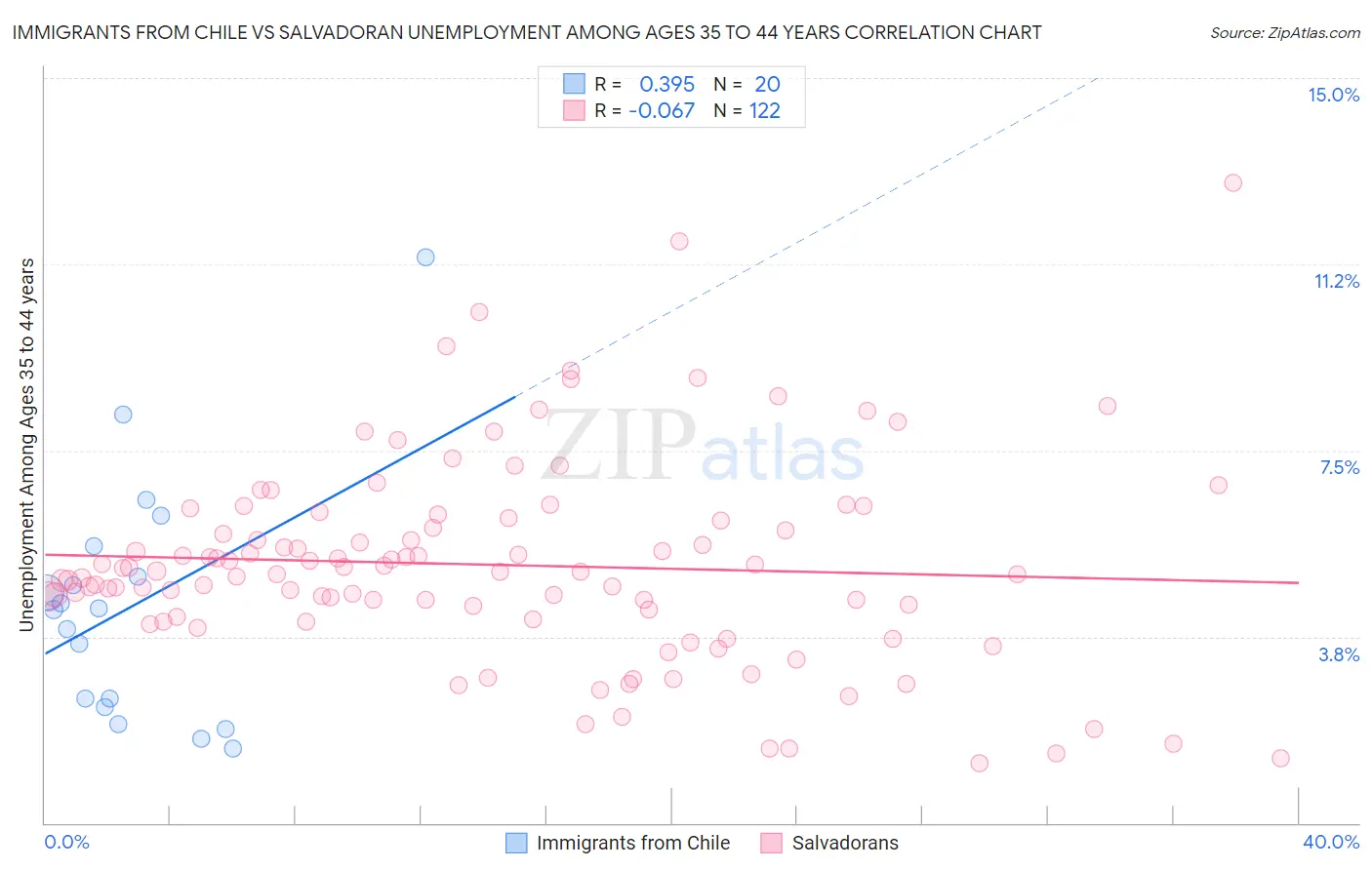 Immigrants from Chile vs Salvadoran Unemployment Among Ages 35 to 44 years