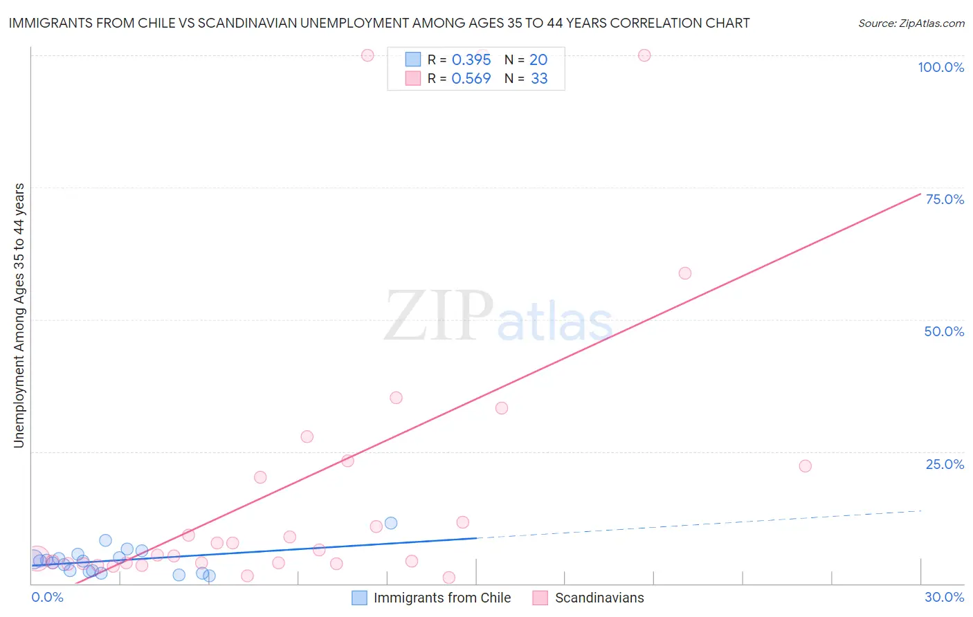 Immigrants from Chile vs Scandinavian Unemployment Among Ages 35 to 44 years