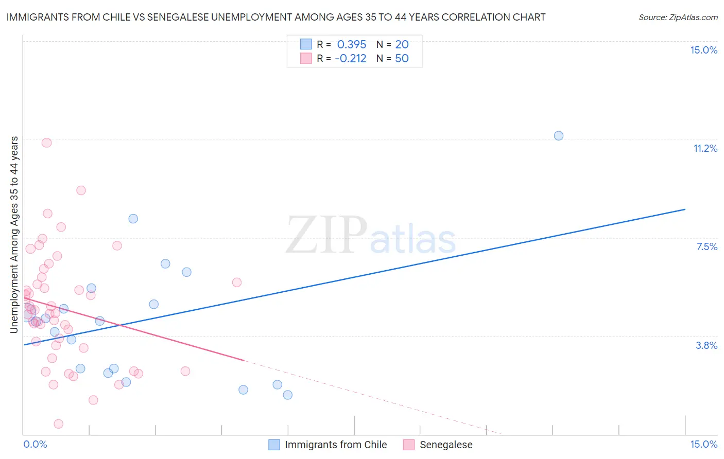 Immigrants from Chile vs Senegalese Unemployment Among Ages 35 to 44 years