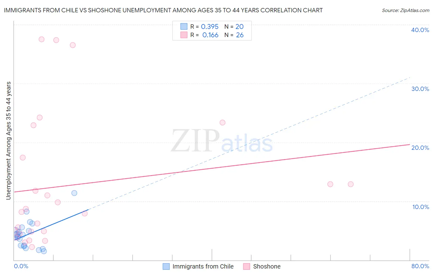 Immigrants from Chile vs Shoshone Unemployment Among Ages 35 to 44 years