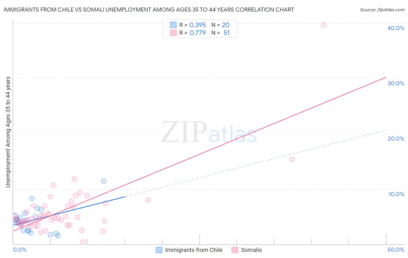 Immigrants from Chile vs Somali Unemployment Among Ages 35 to 44 years