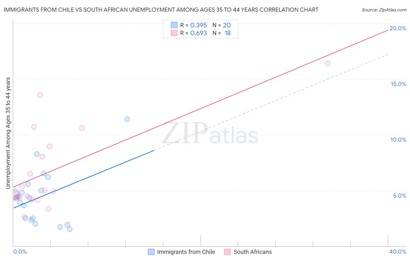 Immigrants from Chile vs South African Unemployment Among Ages 35 to 44 years