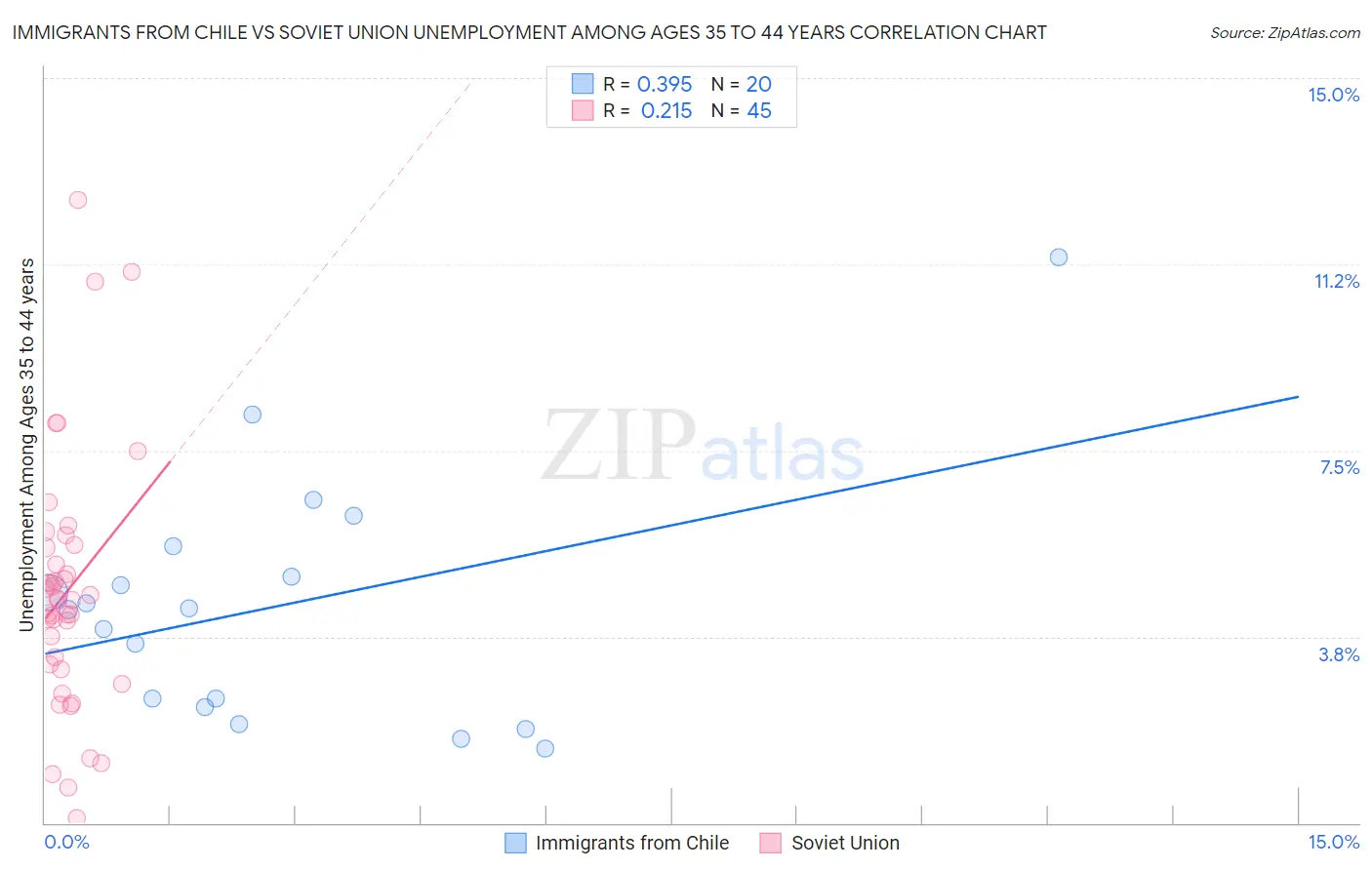 Immigrants from Chile vs Soviet Union Unemployment Among Ages 35 to 44 years