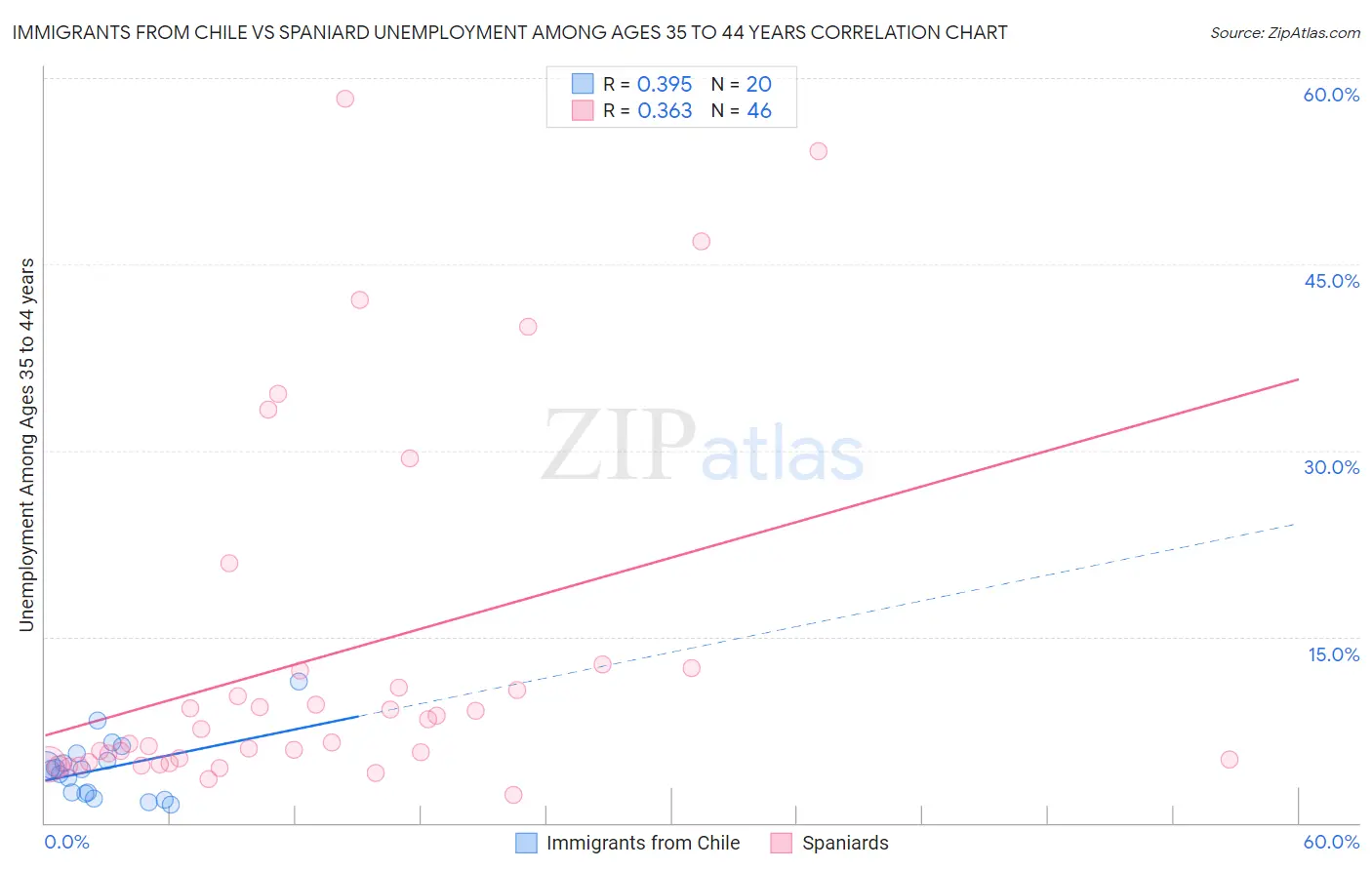 Immigrants from Chile vs Spaniard Unemployment Among Ages 35 to 44 years