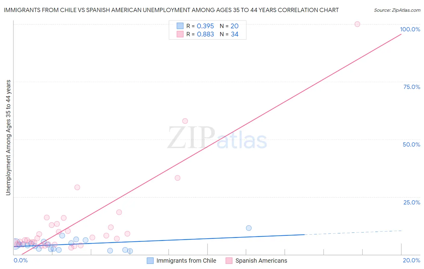 Immigrants from Chile vs Spanish American Unemployment Among Ages 35 to 44 years