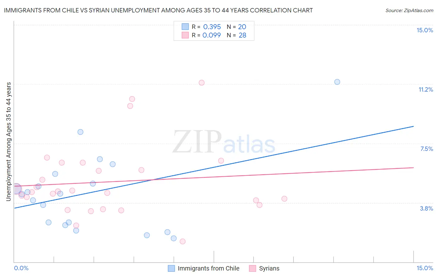 Immigrants from Chile vs Syrian Unemployment Among Ages 35 to 44 years