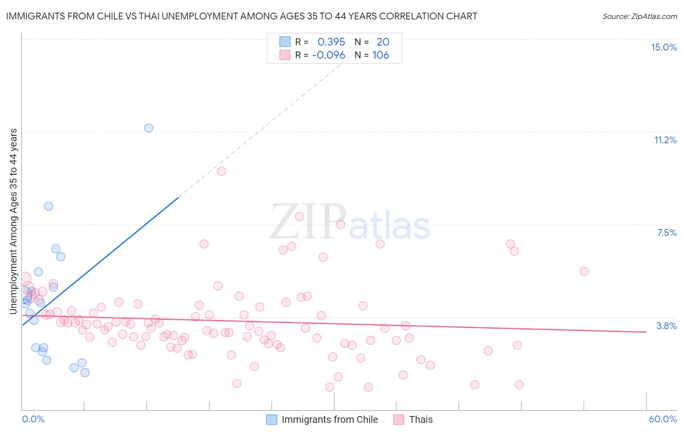 Immigrants from Chile vs Thai Unemployment Among Ages 35 to 44 years