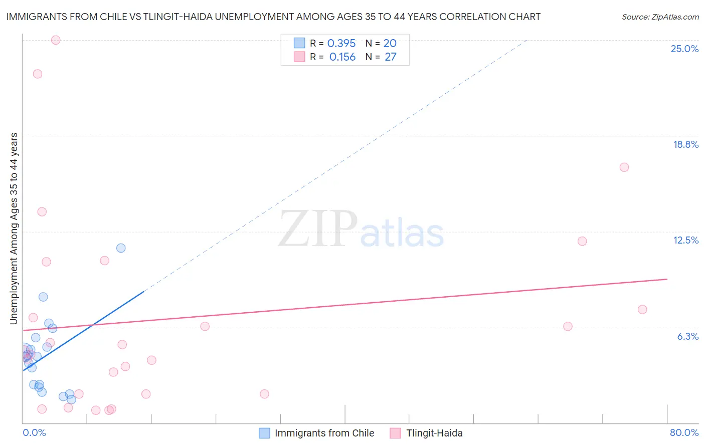 Immigrants from Chile vs Tlingit-Haida Unemployment Among Ages 35 to 44 years