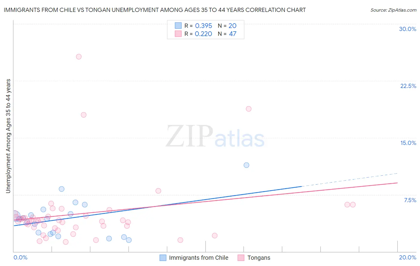 Immigrants from Chile vs Tongan Unemployment Among Ages 35 to 44 years