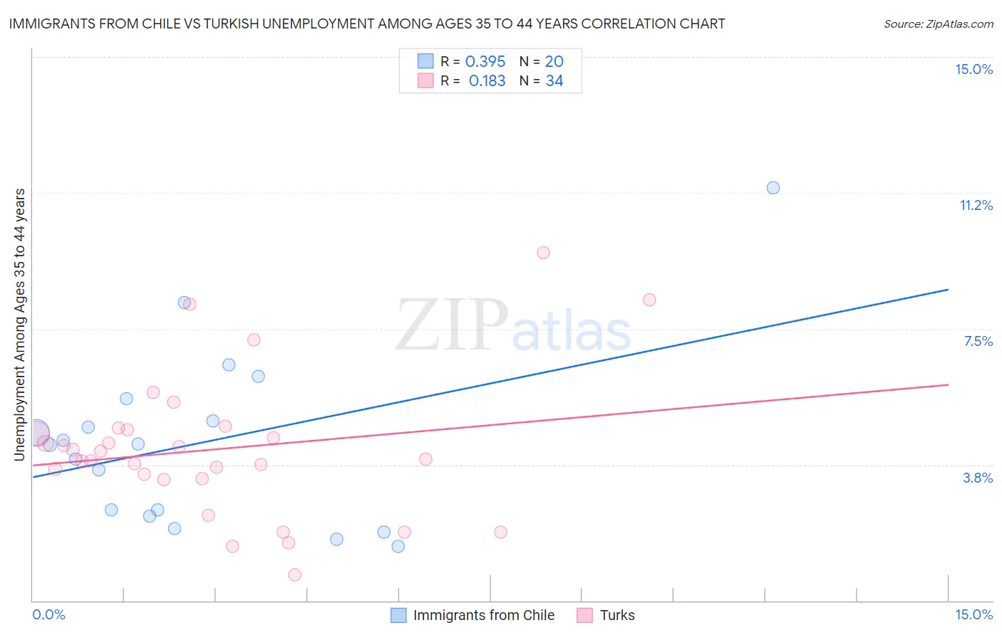 Immigrants from Chile vs Turkish Unemployment Among Ages 35 to 44 years