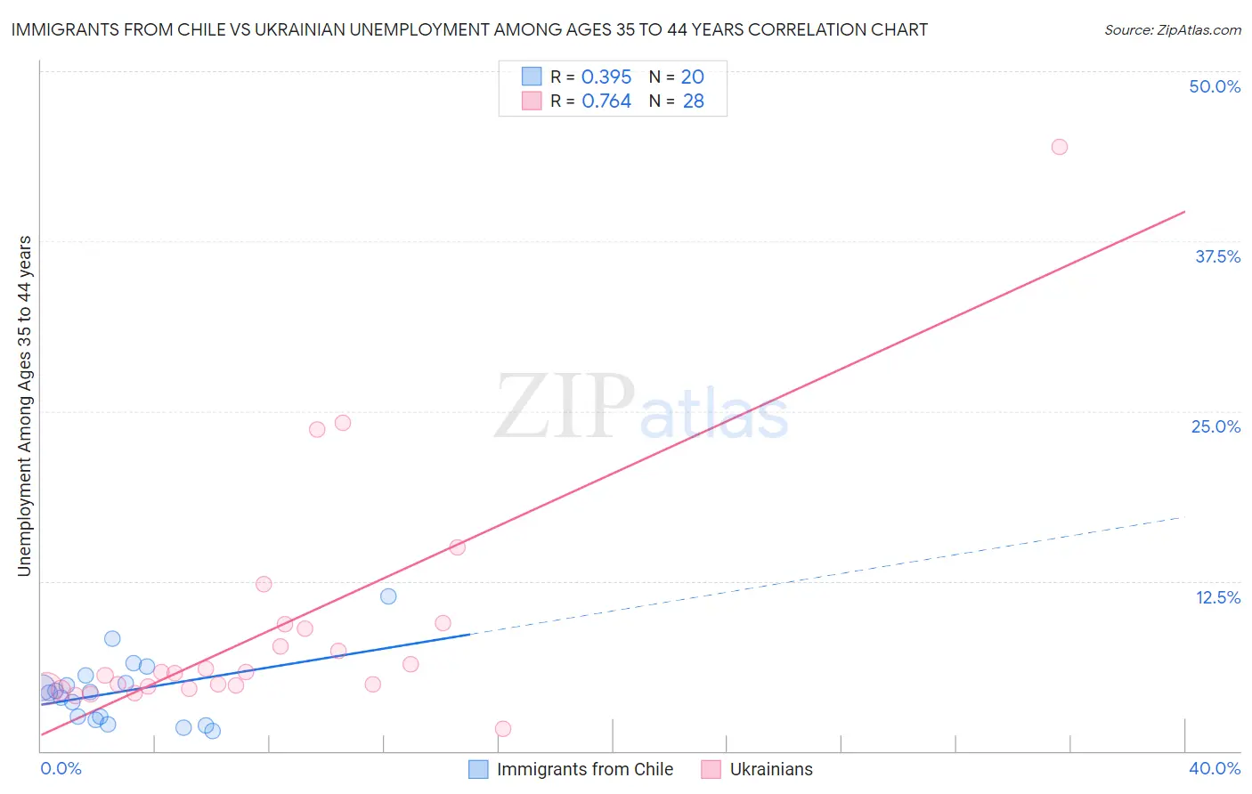 Immigrants from Chile vs Ukrainian Unemployment Among Ages 35 to 44 years