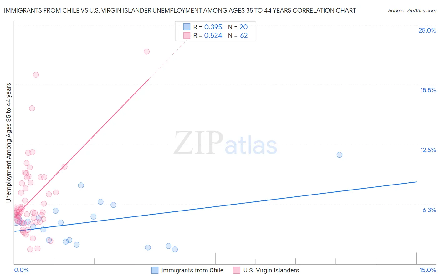 Immigrants from Chile vs U.S. Virgin Islander Unemployment Among Ages 35 to 44 years