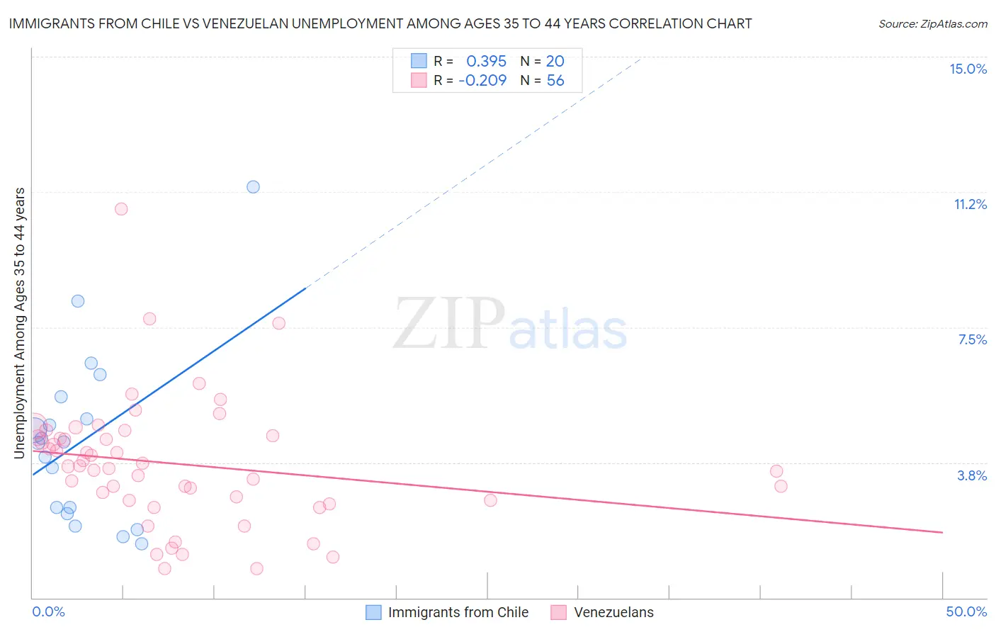 Immigrants from Chile vs Venezuelan Unemployment Among Ages 35 to 44 years