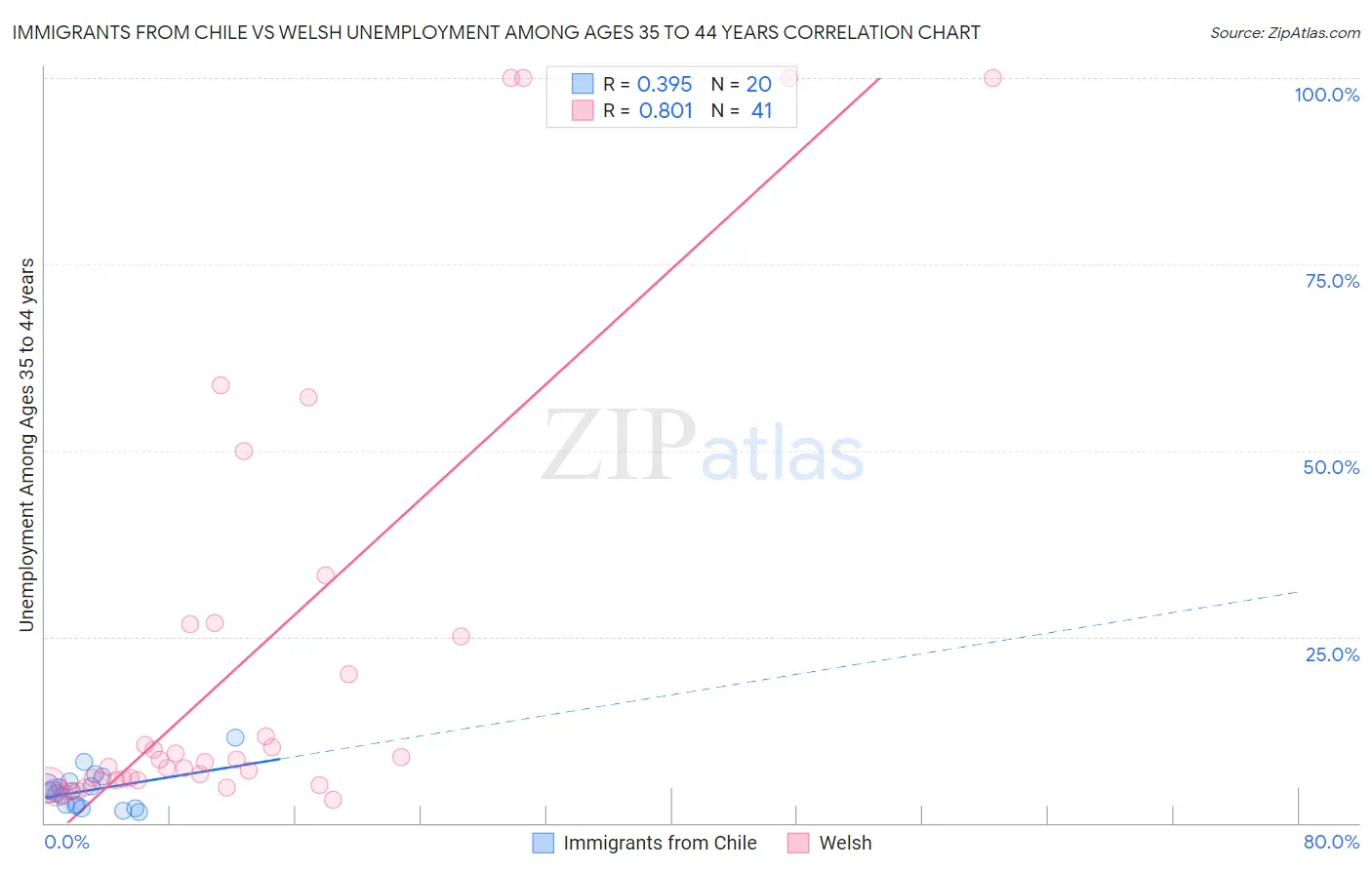 Immigrants from Chile vs Welsh Unemployment Among Ages 35 to 44 years