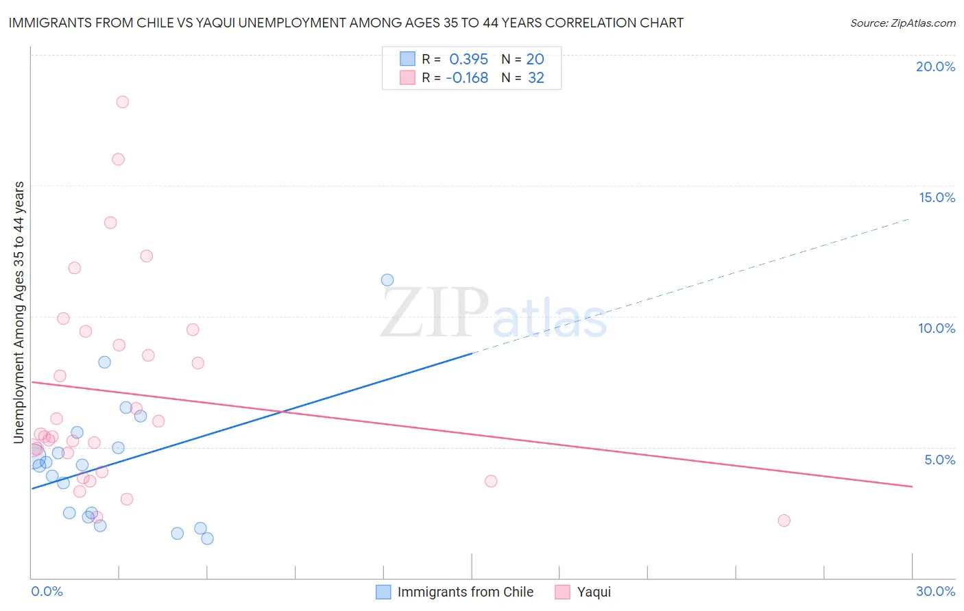 Immigrants from Chile vs Yaqui Unemployment Among Ages 35 to 44 years