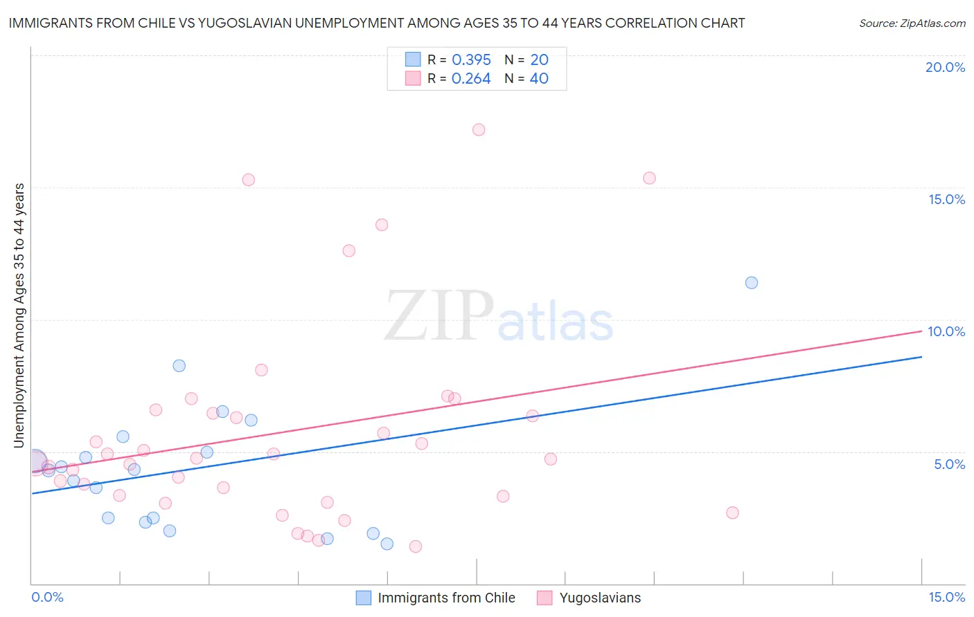 Immigrants from Chile vs Yugoslavian Unemployment Among Ages 35 to 44 years