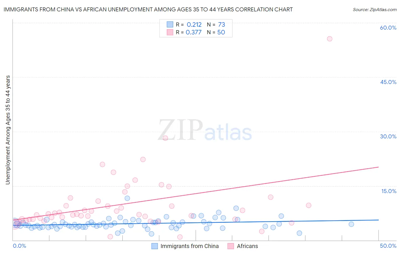 Immigrants from China vs African Unemployment Among Ages 35 to 44 years