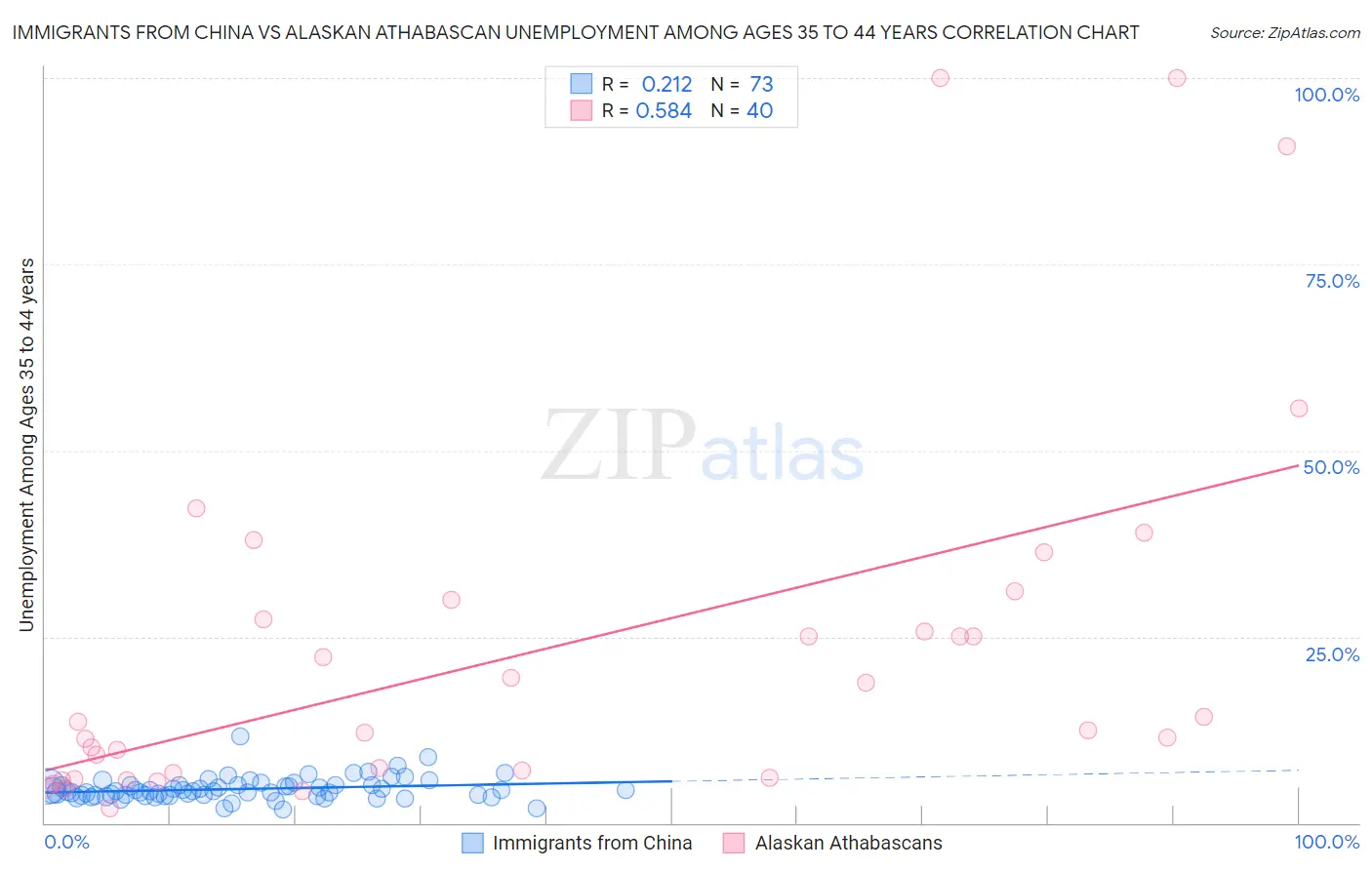 Immigrants from China vs Alaskan Athabascan Unemployment Among Ages 35 to 44 years