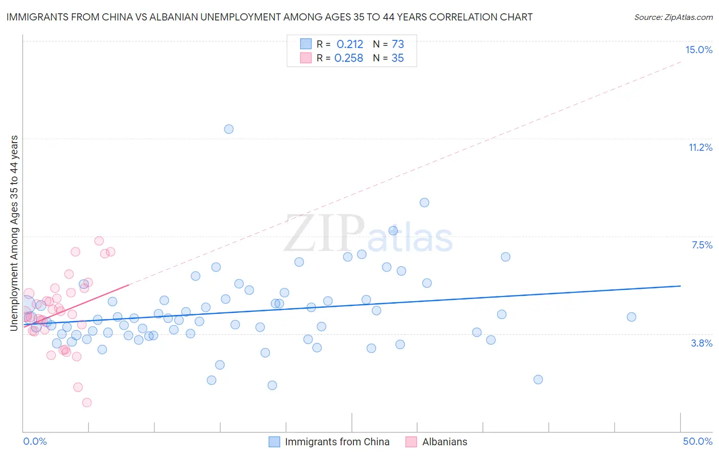 Immigrants from China vs Albanian Unemployment Among Ages 35 to 44 years